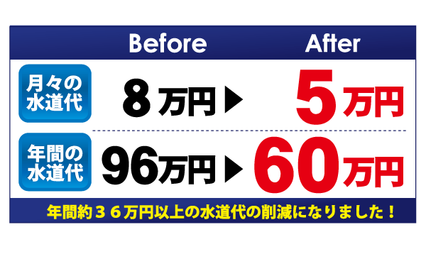 年間36万円以上の水道代の削減になりました