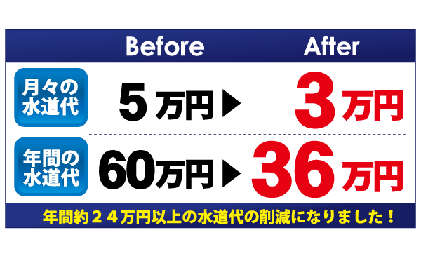 年間24万円以上の水道代の削減になりました