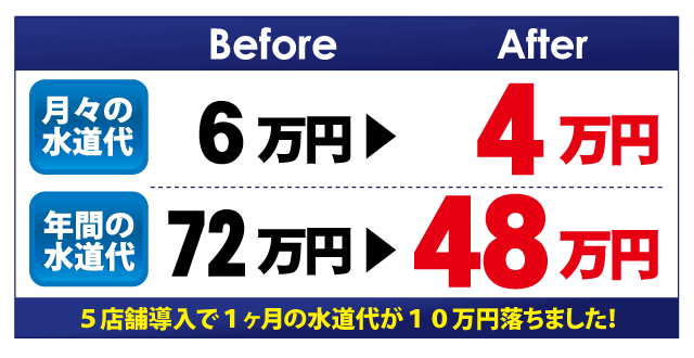 年間24万円以上の水道代の削減になりました