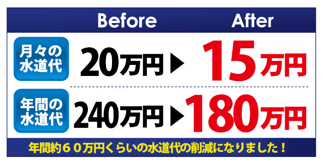 年間約30万円くらいの水道代の削減になりました!