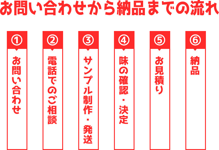 お問い合わせから納品までの流れ