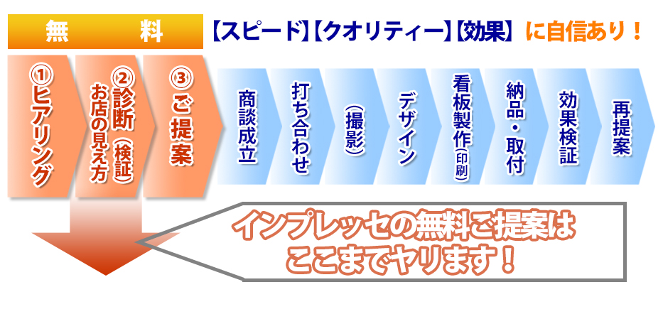 看板製作から完成までの流れ