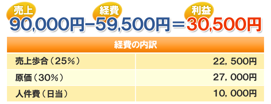 90,000円ー59,500円=30,500円