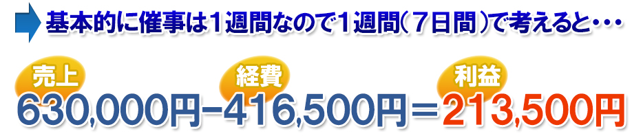 基本的に催事は1週間なので1週間(7日間)で考えると・・・