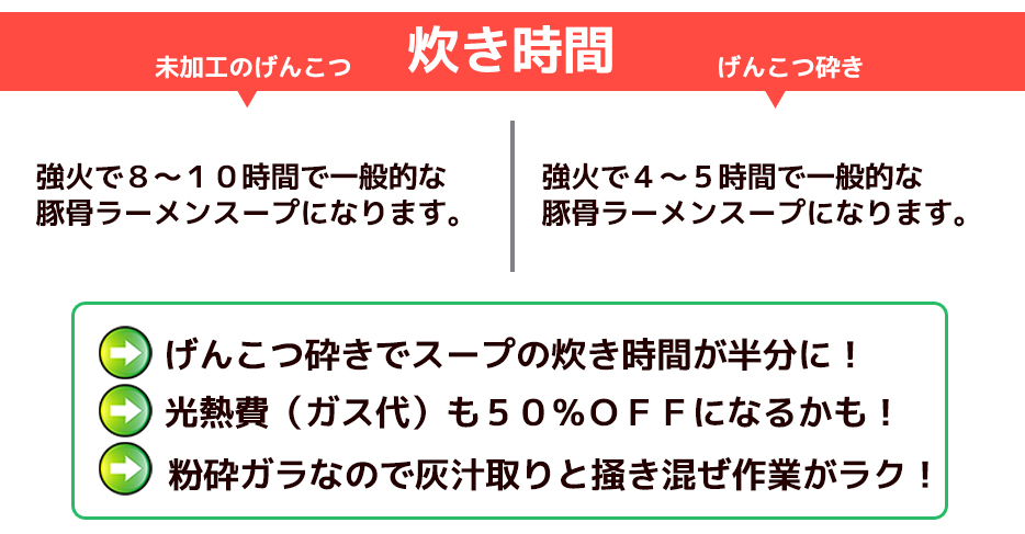 炊き時間強火で８～１０時間で一般的な豚骨ラーメンスープになります。強火で４～５時間で一般的な豚骨ラーメンスープになります。げんこつ砕きでスープの炊き時間が半分に！光熱費（ガス代）も５０％ＯＦＦになるかも！ミンチなので灰汁取りと掻き混ぜ作業がラク！