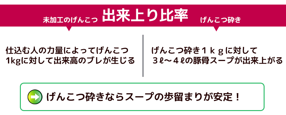 出来上り比率仕込む人の力量によってげんこつ1kgに対して出来高のブレが生じるげんこつ砕き1kgに対して3ℓ~4ℓの豚骨スープが出来上がるげんこつ砕きならスープの歩留まりが安定!