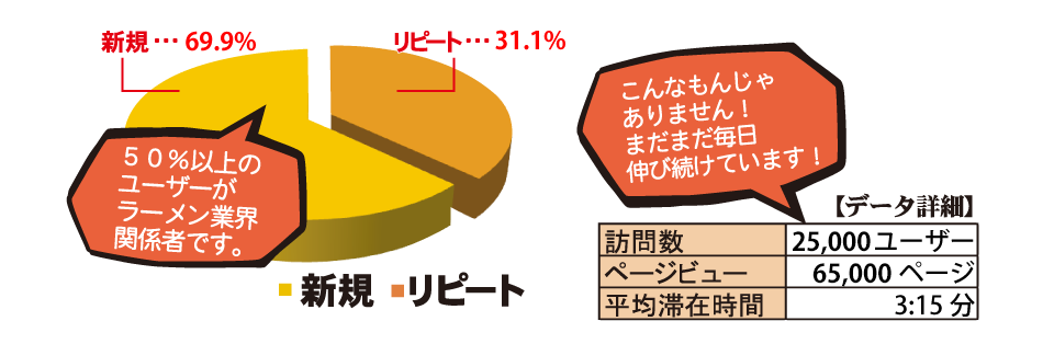 50%以上のユーザーがラーメン業界関係者です