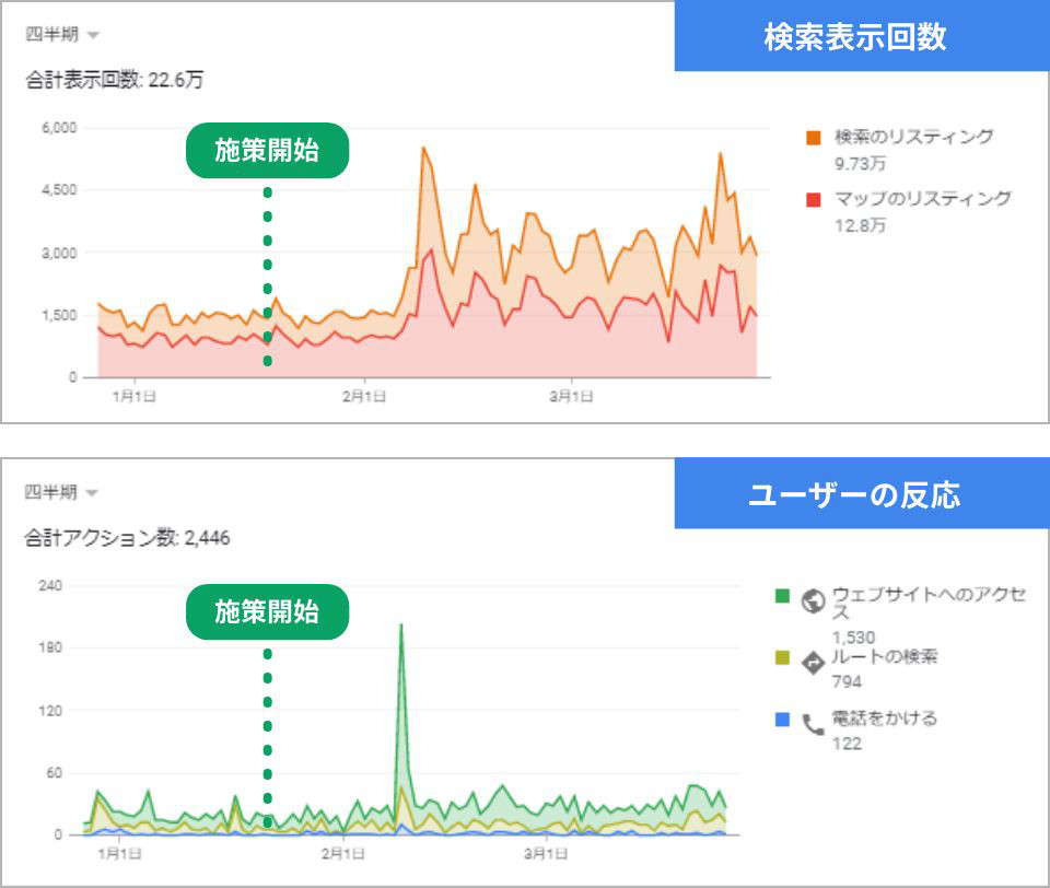 実際にMEO対策をしたラーメン屋さんはこんな効果が出ているんです!