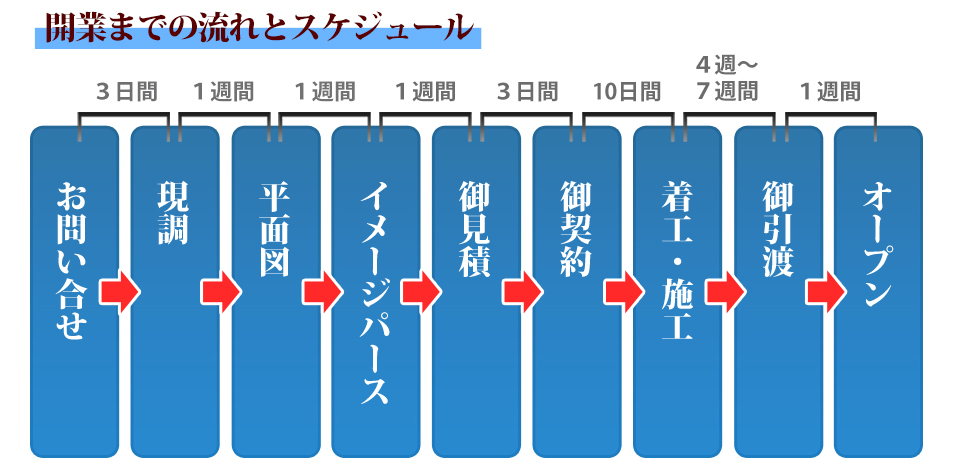 開業までの流れとスケジュール