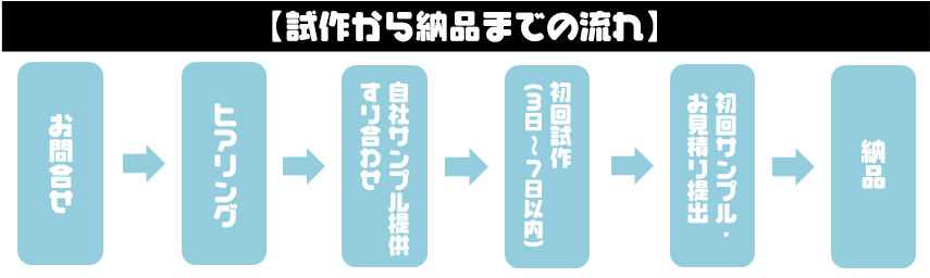 【試作から納品までの流れ】