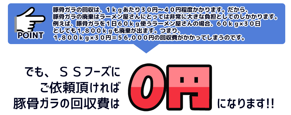 豚骨ガラの回収は、１ｋｇあたり３０円～４０円程度かかります。だから、豚骨ガラの廃棄はラーメン屋さんにとっては非常に大きな負担としてのしかかります。例えば、豚骨ガラを１日６０ｋｇ使うラーメン屋さんの場合、６０ｋｇ×３０日としても１,８００ｋｇも廃棄が出ます。つまり、１,８００ｋｇ×３０円＝５６,０００円の回収費がかかってしまうのです。