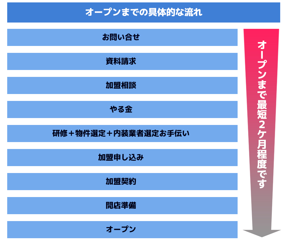 オープンまでの具体的な流れ