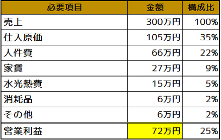 表2