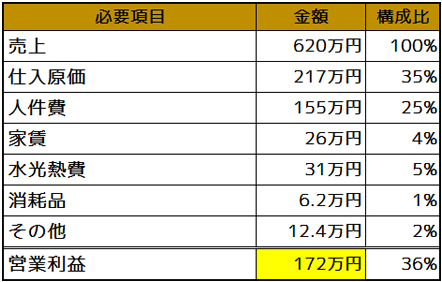 表6