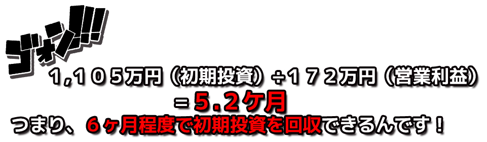 1,105万円(初期投資)÷172万円(営業利益)=5.2ケ月つまり、6ヶ月程度で初期投資を回収できるんです!