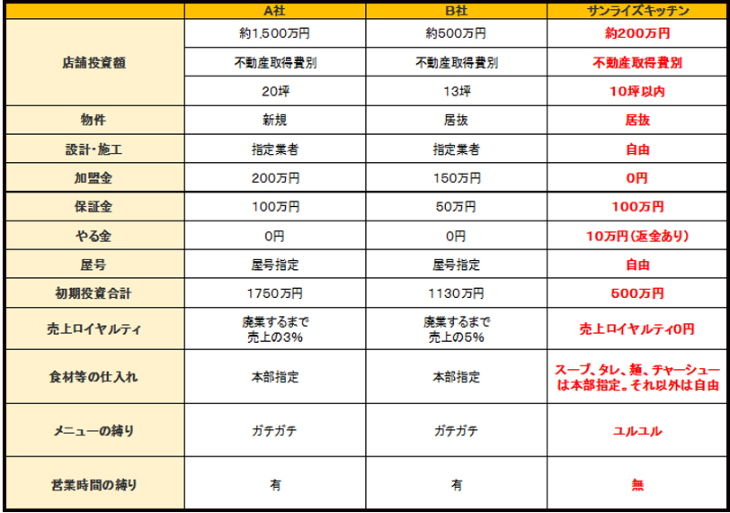 大表