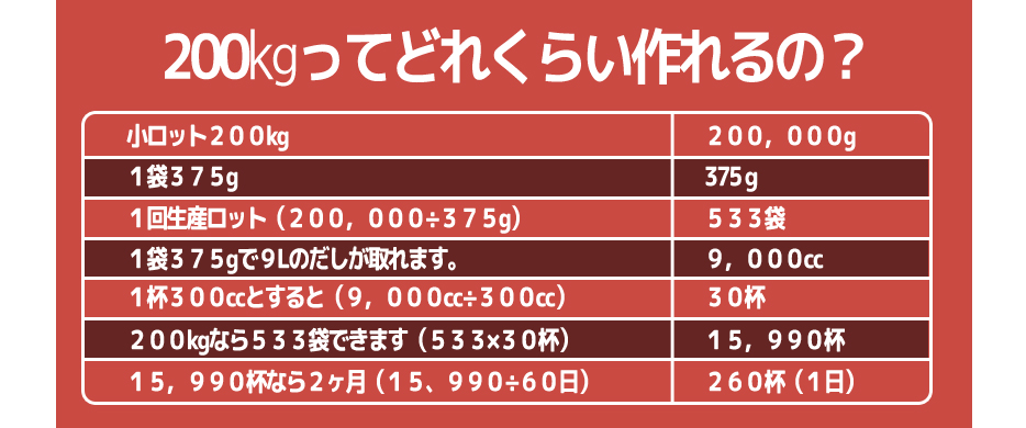 200kgってどのくらい作れるの?