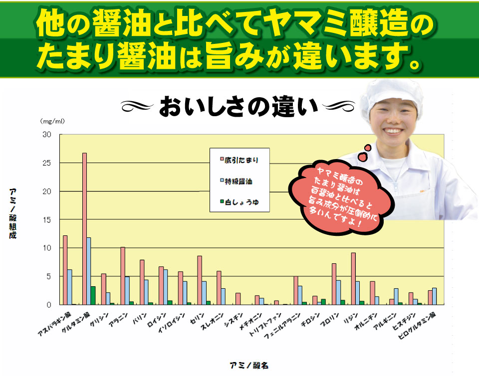 他の醤油と比べてヤマミ醸造のたまり醤油は旨みが違います
